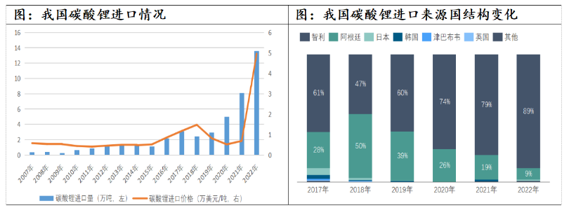 我国碳酸锂进口情况.png