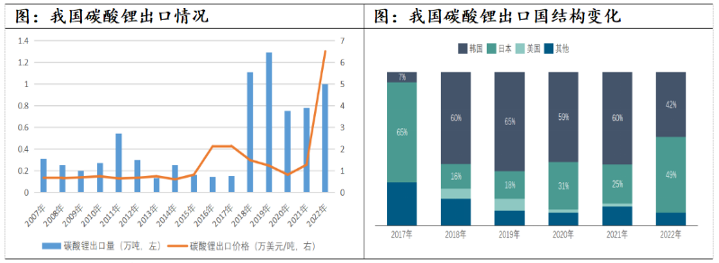 我国碳酸锂出口情况.png
