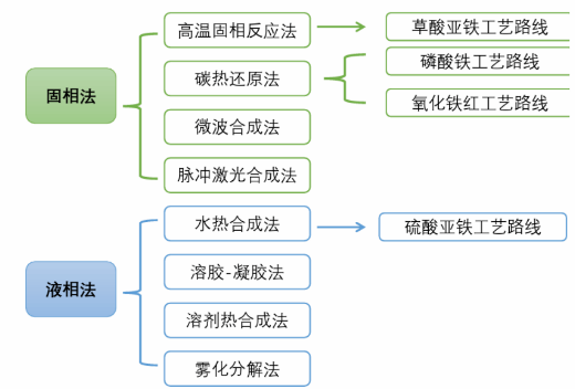 磷酸铁锂制备工艺.png