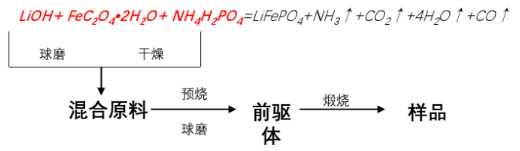 固相法---草酸亚铁工艺路线.png