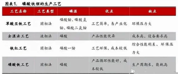 磷酸铁锂生产工艺和产业链