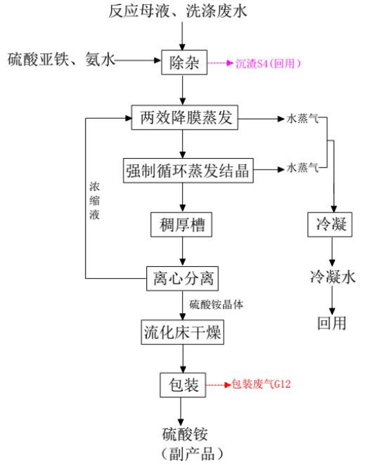 硫酸铵生产工艺流程.png