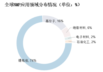 锂电池辅料NMP到底是什么
