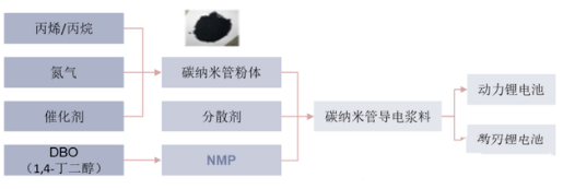 NMP产业链.png
