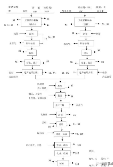 锂离子电池生产工艺流程及污染物产生示意图.png
