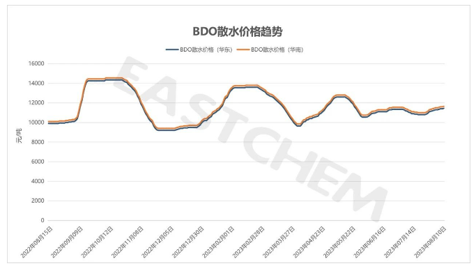 BDO价格趋势.png