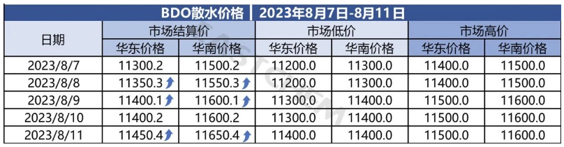 BDO散水价格.png