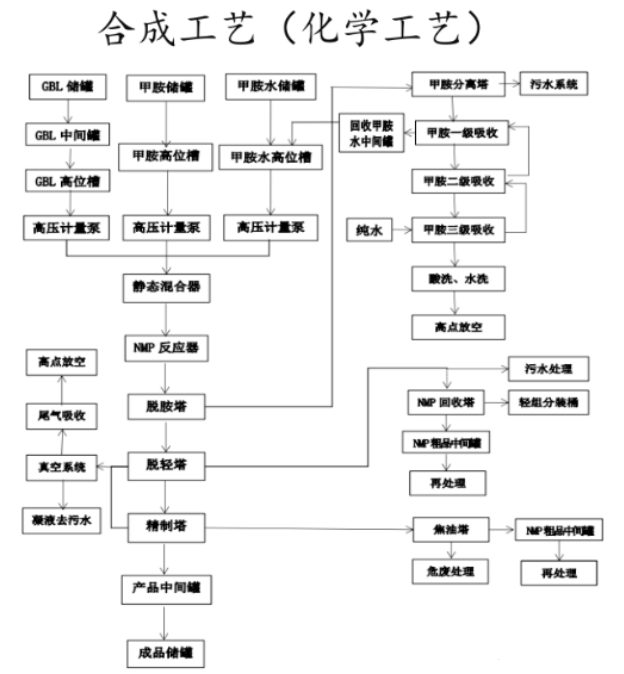 合成工艺(化学工艺).png
