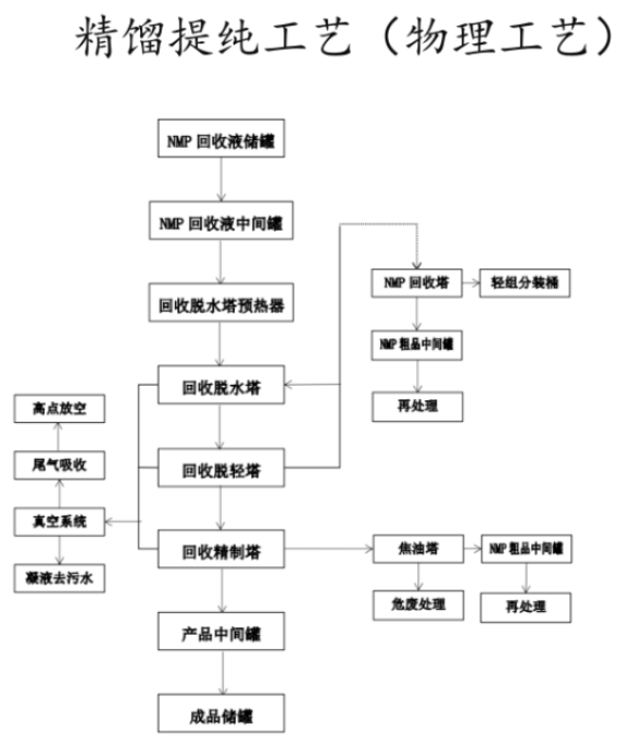 精馏提纯工艺(物理工艺).png