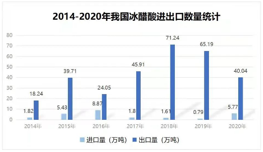 2014-2020年我国冰醋酸进出口数量统计.png