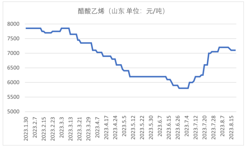 醋酸乙烯价格走势.png