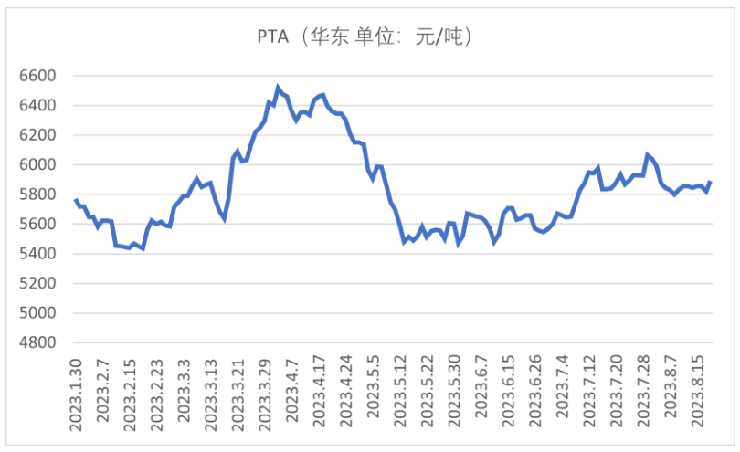 PTA价格走势.png