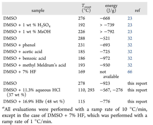 各种不同的Brønsted酸与DMSO混合对其放热分解的影响.png