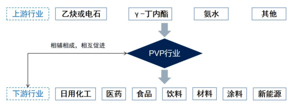 认识聚乙烯吡咯烷酮PVP