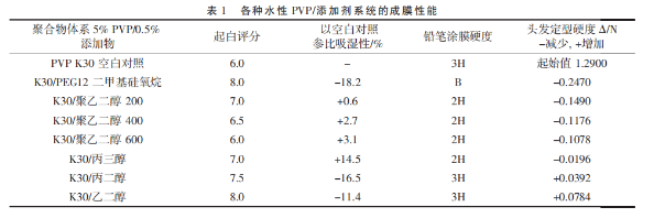 表1各种水性PVP添加剂系统的成膜性能.png