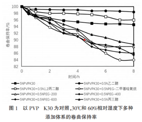 图1以PVP K30为对照,30℃和60%相对湿度下多种添加体系的卷曲保持率.png