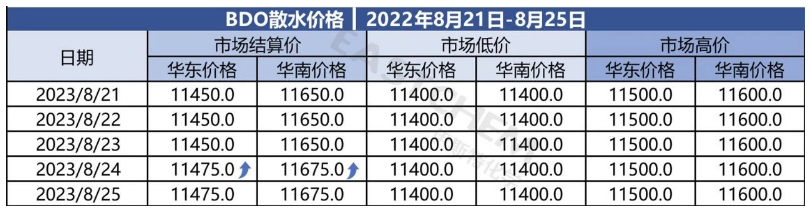 NMP原料价格行情8月最新报导