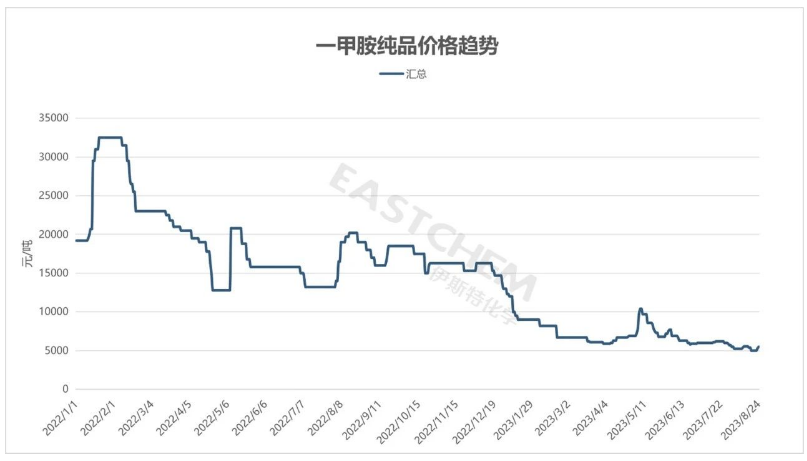 一甲胺纯品价格趋势.png