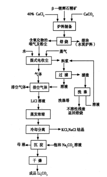 氯化焙烧法.png