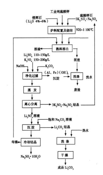 锂辉石与硫酸盐混合烧结法.png