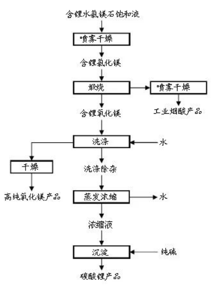 煅烧法.png
