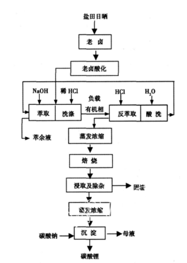 溶剂萃取法.png