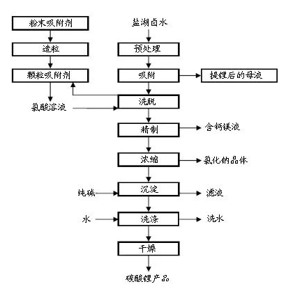 吸附法.png