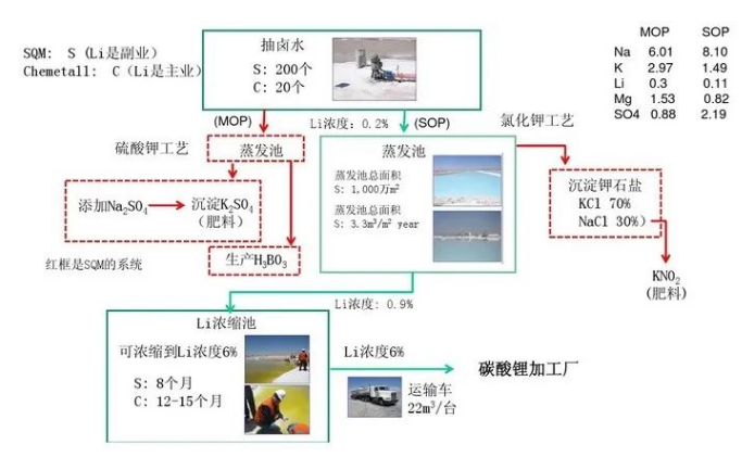 国外主要锂生产公司提锂工艺.png