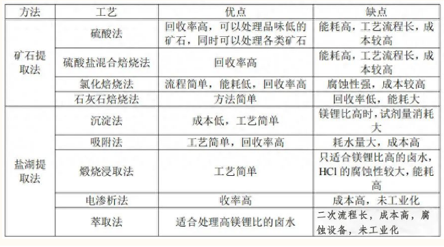 碳酸锂生产工艺优缺点分析.png