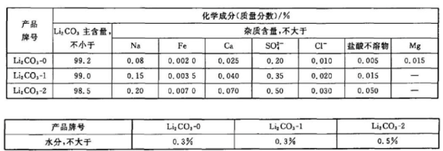 碳酸锂基础知识介绍