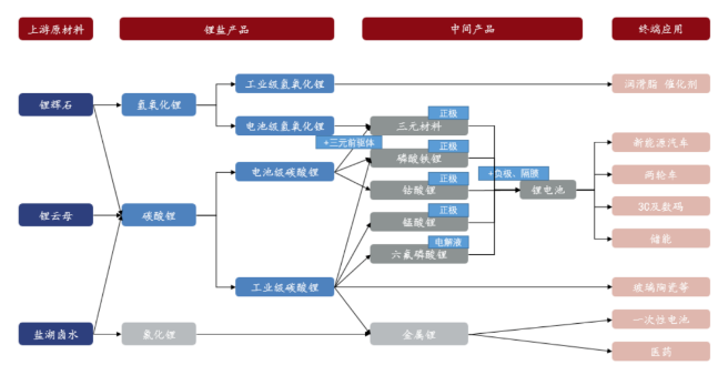 图3 锂产业链图.png