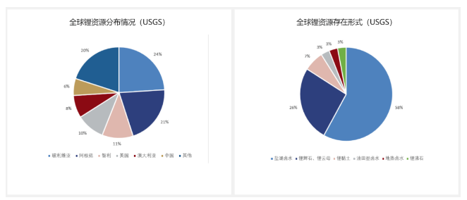 图4 全球锂资源分布情况和存在形式.png