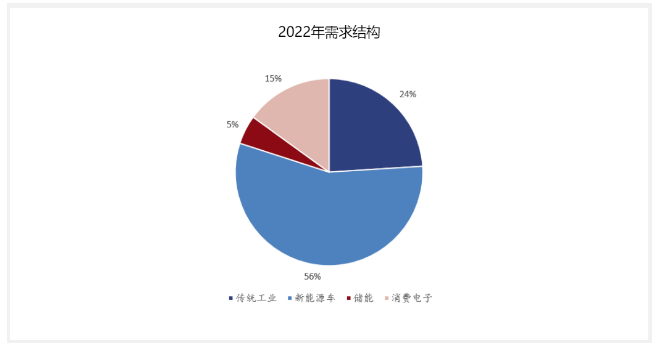 图6 2022年锂终端需求结构.png