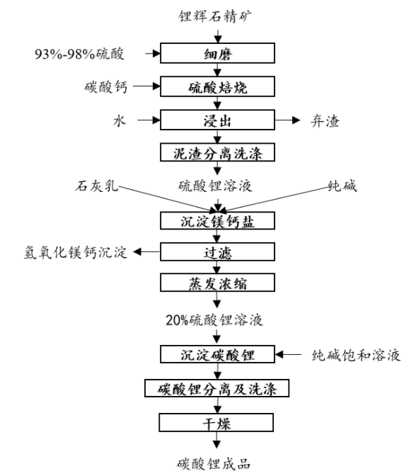 图7：硫酸法生产碳酸锂流程图.png