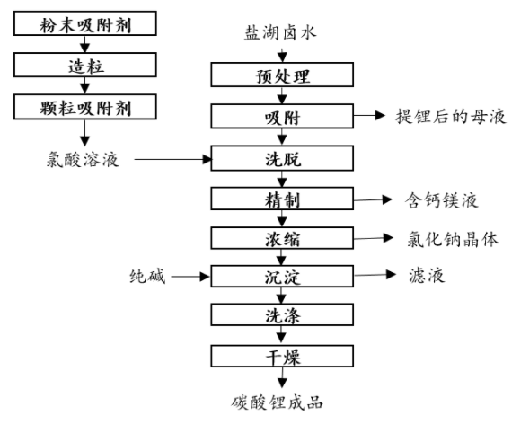 图9 吸附法生产碳酸锂流程图.png