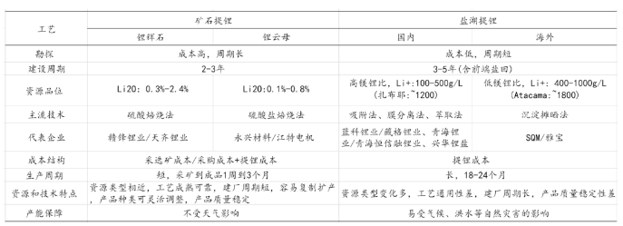 图10 提锂方法总结.png