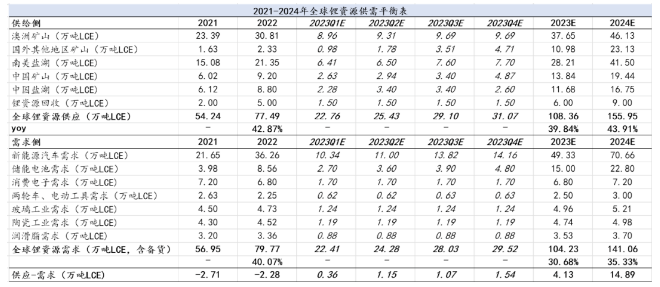 图15 2021-2024年全球锂资源供需平衡表.png