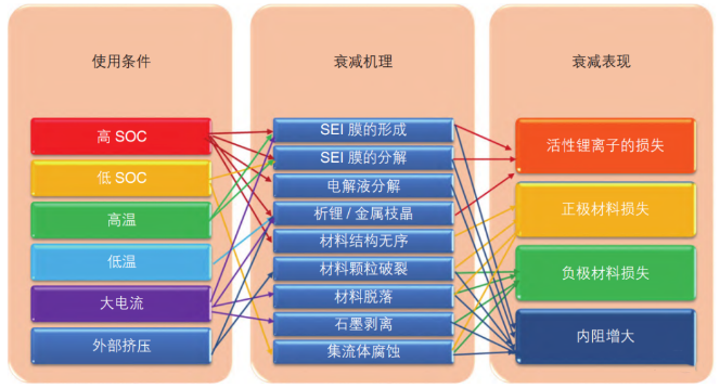 磷酸铁锂电池容量衰减的影响因素、原因及对应的衰减模式.png