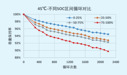 磷酸铁锂电池循环寿命与SOC的关系.png