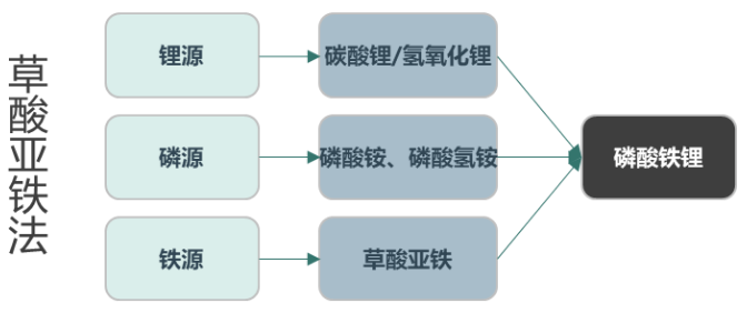 高温固相法——草酸亚铁法.png
