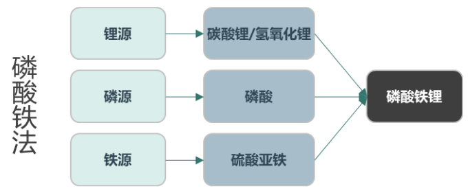 碳热还原法——磷酸铁法.png