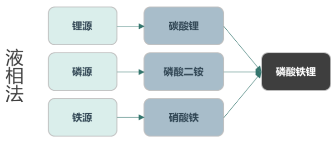 液相法.png
