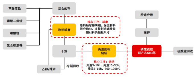 磷酸铁锂的生产工艺流程.png