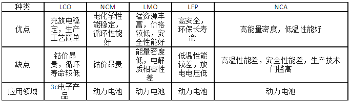 不同正极材料优缺点及应用领域.png