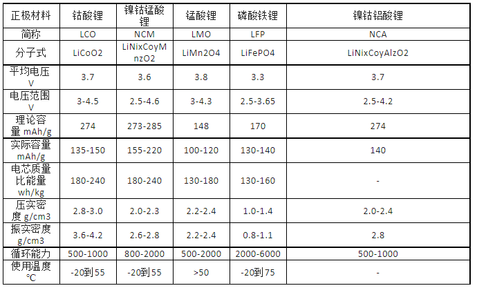 正极材料性能.png