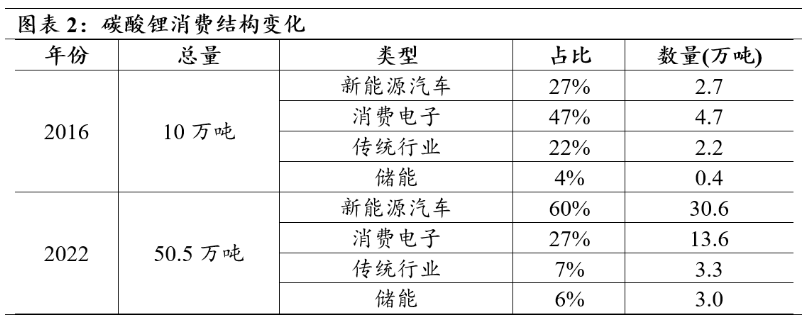 碳酸锂消费结构变化.png