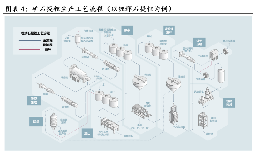 矿石提锂生产工艺流程(以锂辉石提锂为例).png