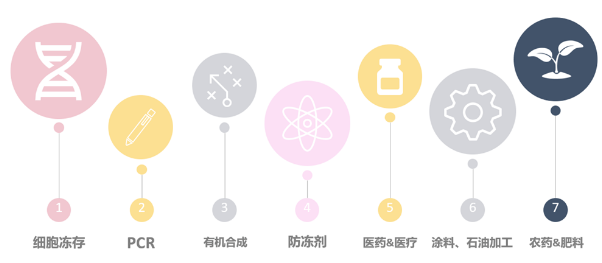 DMSO的广泛应用.png
