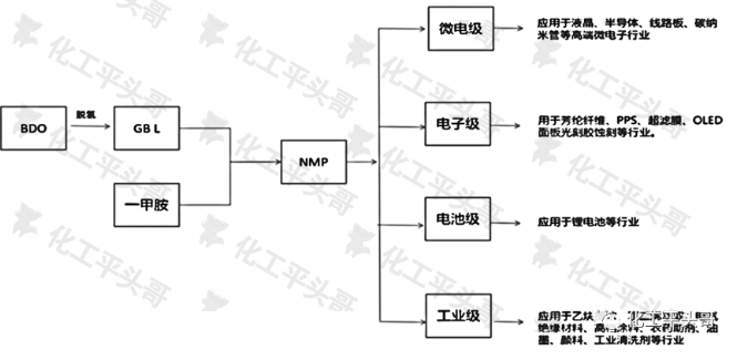 图1NMP产业链流程图.png
