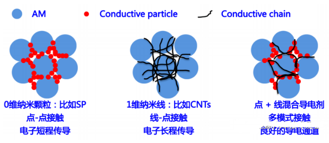 锂电池不可缺的材料